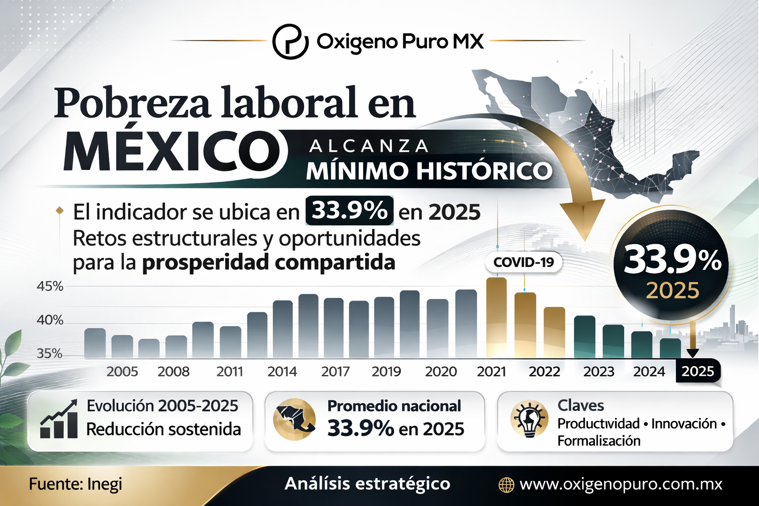 Pobreza laboral en México alcanza mínimo histórico