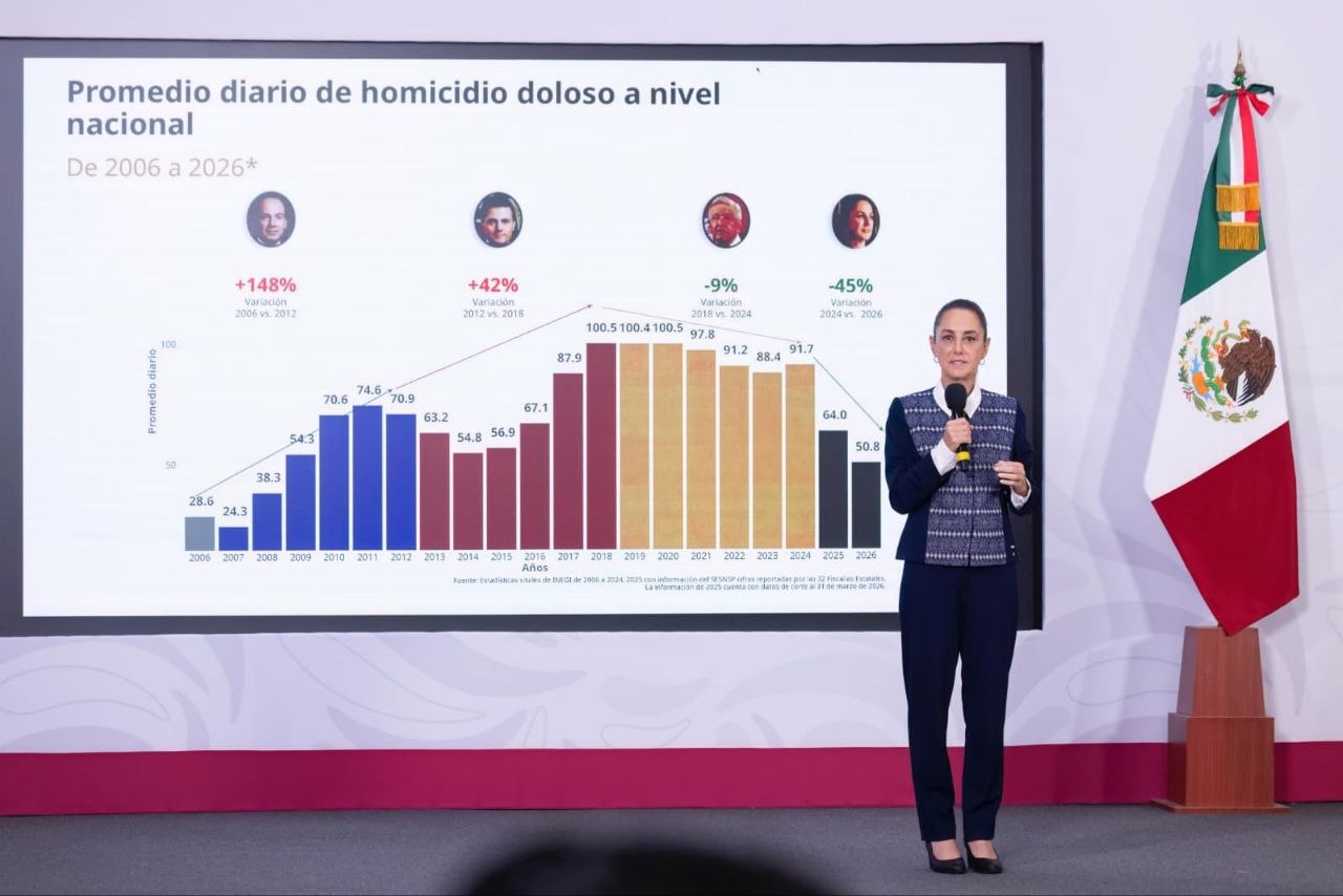 México reduce 35 homicidios diarios