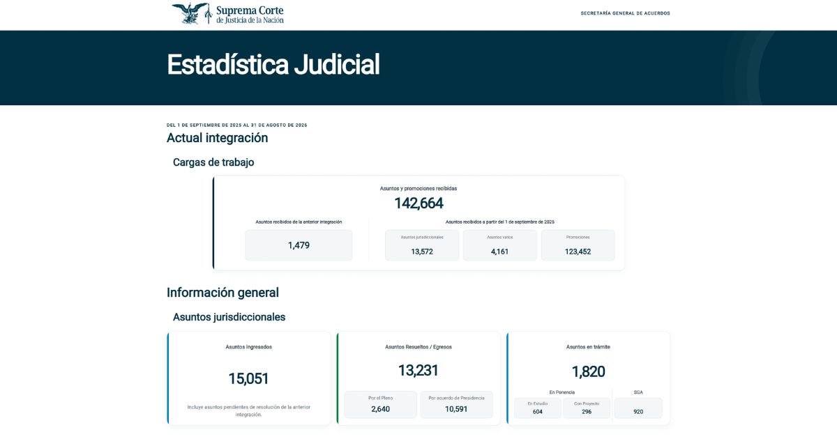 SCJN abre nueva Estadística Judicial con datos verificables