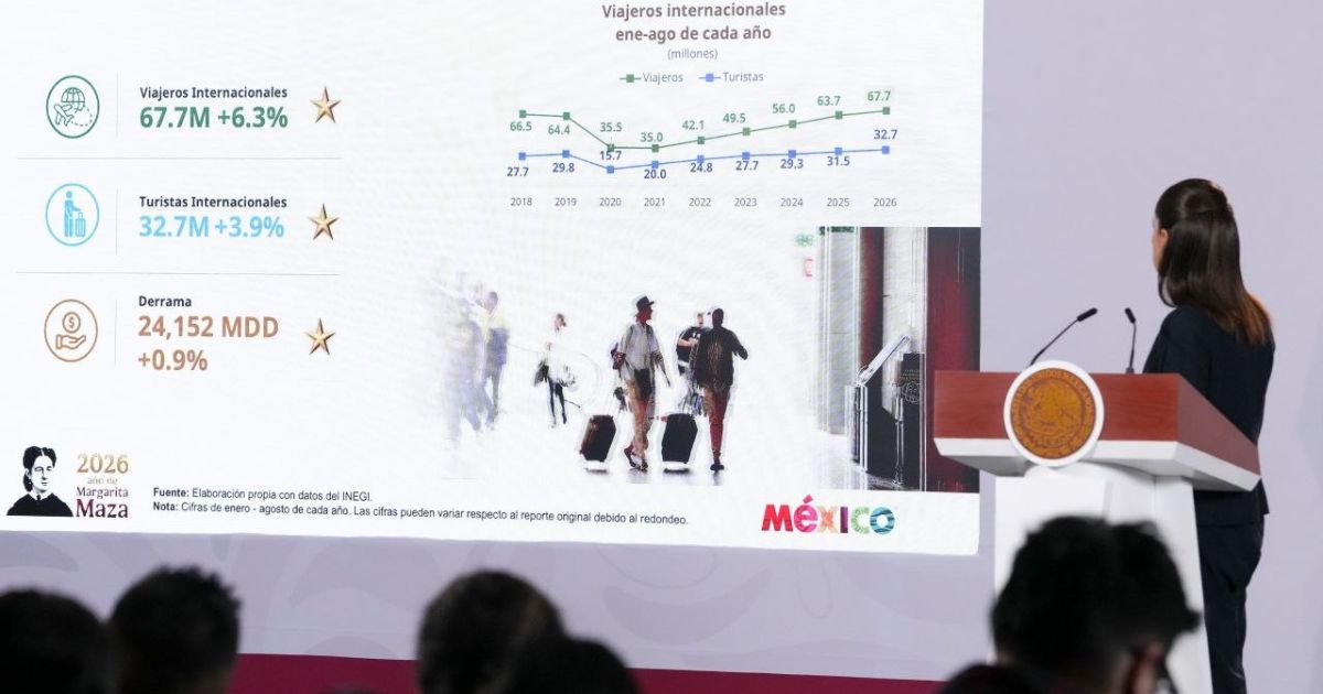 Turismo en México crece 6.3% en 2026